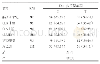 表4 各组TNF-β（rs2239704）等位基因频率分布比较[n(%)]