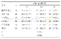 表5 各组IFN-α（rs6475526）基因型频率分布比较[n(%)]