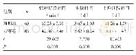 表2 两组患儿住院各项指标比较（±s)