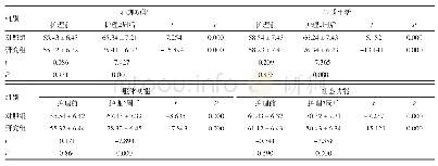 表3 两组患者干预前后GQOL-74评分比较（n=50,±s，分）