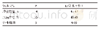 《表4 结直肠息肉患者的Hp感染情况》