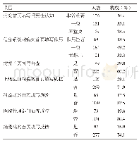 表3 住院医师对病案首页质控感知情况