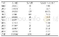 《表1 2009～2018年环江县流行性腮腺炎发病情况》