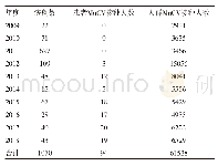 表6 2009～2018年环江县流行性腮腺炎患者及人群Mu CV接种情况