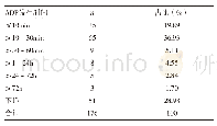 《表2 ADR发生时间分布》