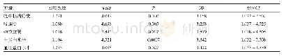 表2 多因素分析结果：耐多药肺结核疗效影响因素的研究