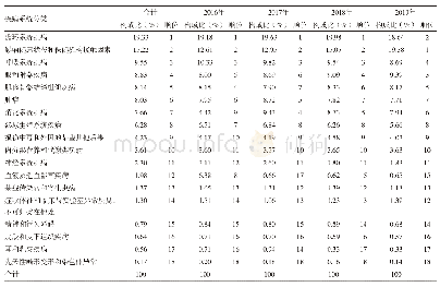 表3 2016～2019年某院老年住院患者各年份系统疾病构成表