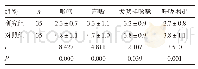 表1 两组患者各项症状痊愈的时长比较（±s,d)