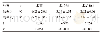 《表3 两组患者疼痛评分比较（±s，分）》