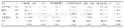 《表2 BMI各组肺癌患者术后临床结局及并发症发生率的比较》