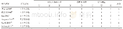 表2 纳入回顾研究的偏倚风险评价结果（分）