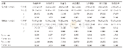 表2 两组生活质量比较（±s，分）