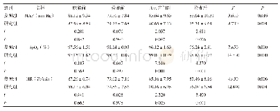 表1 两组患儿检查各时段的生命指标比较（±s,n=24)