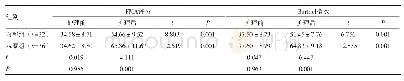 表2 两组患者FMA评分、Barthel指数比较（±s，分）