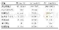 表1 高血压患者采取血压控制措施情况[n(%)]