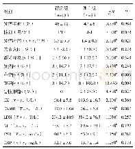 表5 MDA5阳性患者存活组和死亡组临床分析