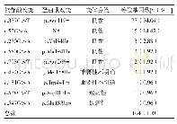 表1 402例孕期女性GJB3基因测序结果分析