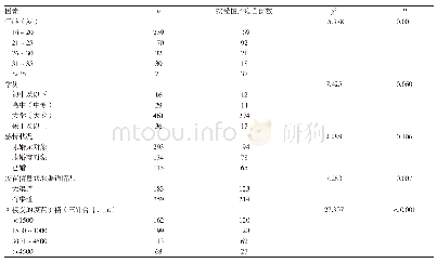 《表4 南京市女性对国产人乳头瘤病毒疫苗接受情况的列联表分析》