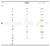 《表2 32味介肉中药性味统计表》