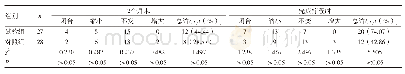 《表3 治疗后两组患者空洞闭合情况比较》