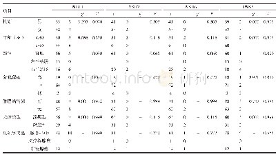 表2 MLH1、MSH2、MSH6、PMS2表达与临床病理各因素的关系（n=96)