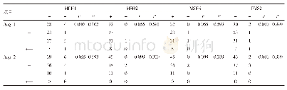 表4 MLH1、MSH2、MSH6、PMS2、Ang-1、Ang-2表达及关系（n=96)