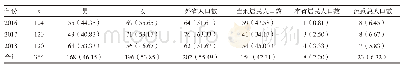 表1 2016年1月～2018年12月巴马县外省休养人群与当地居民流感患者监测结果[n(%)]