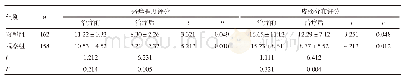 《表1 两组瘙痒程度评分及皮疹分布评分比较（，分）》