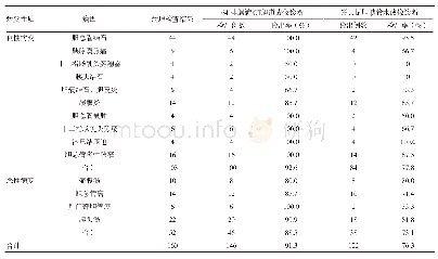 表1 两种诊断方法诊断准确率比较