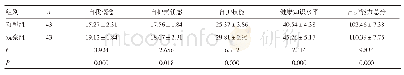 《表2 两组患者干预前后自护能力量表评分比较（，分）》