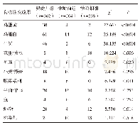 表2 不同年龄组患儿食物性过敏原检测结果比较