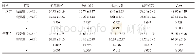 《表3 两组患者干预前后生活质量比较（±s，分）》