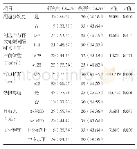 表1 剖宫产术后再次妊娠孕妇分娩方式选择相关性单因素分析[n(%)]