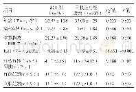 表1 456例患者基线特征