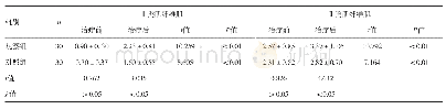 《表3 两组患者治疗前后盆底肌力分级比较（±s，级）》