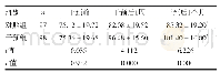 表2 干预前、干预后1周及干预后1个月两组RAS得分比较（±s，分）