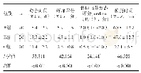 表3 三组患者的愈合时间、疼痛评分、伤口肉芽形态评分、换药时间比较