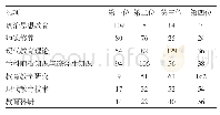 表1 师资培训课程模板设置调查