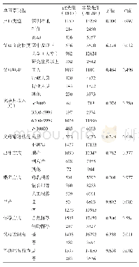 表1 深圳市龙华区学龄前儿童散光发生的单因素分析（n=22 586)