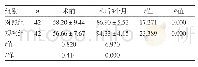 《表2 两组患者Harris髋关节评分比较（±s，分）》