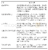 《表1 某三级甲等医院生物等效性试验常见问题》