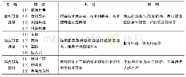 表1 技术创新的三种路径比较