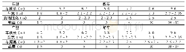 《表3 燃油货车主流车型的主要参数》