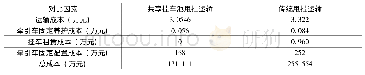 《表6 共享挂车池甩挂运输与传统甩挂运输方式成本对比》