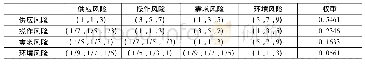 表9 SCR驱动因素的模糊两两比较