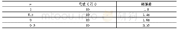 《表2 ρ取不同值时，集中订购库存系统的日均需求量的均值和标准差》