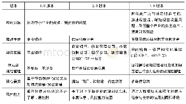 《表1 各版本供应链金融模式对比》