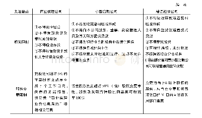 《表2 供应链金融牌照合规要点》