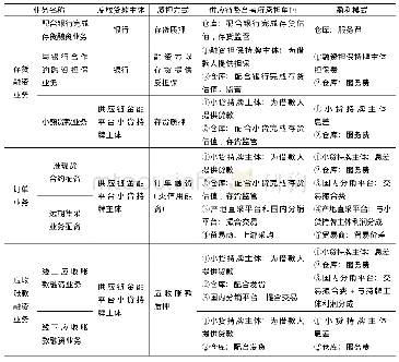 《表3 供应链金融模式总结》