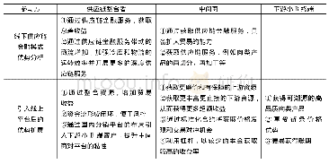 《表4 供应链金融参与者在供应链金融业务过程中的获益分析》